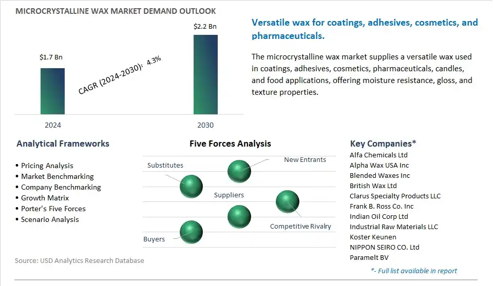 Microcrystalline Wax Market- Industry Size, Share, Trends, Growth Outlook